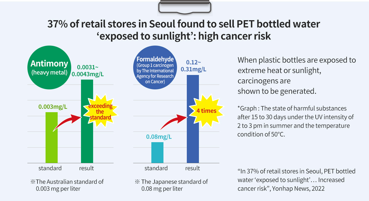 PET bottled water poses a risk of carcinogens due to exposure to sunlight