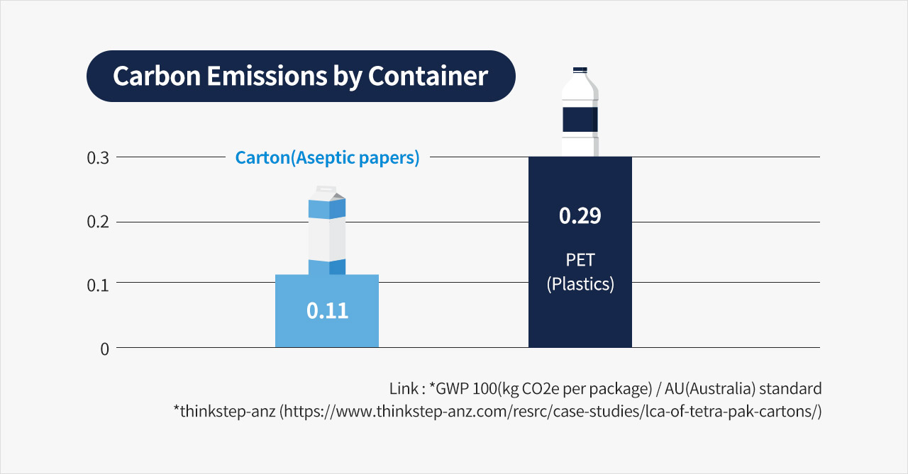 Carbon emissions by container