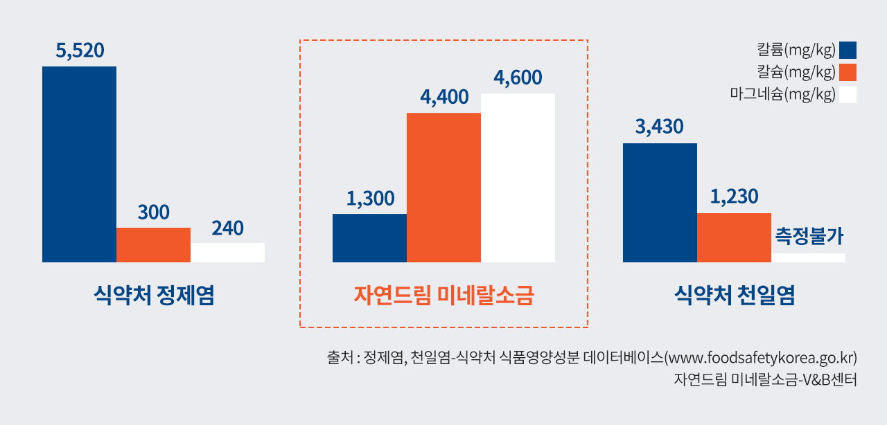 미네랄 함량이 풍부한 자연드림 미네랄 소금