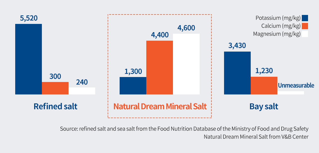 >Mineral salt : rich in minerals just as sea salt