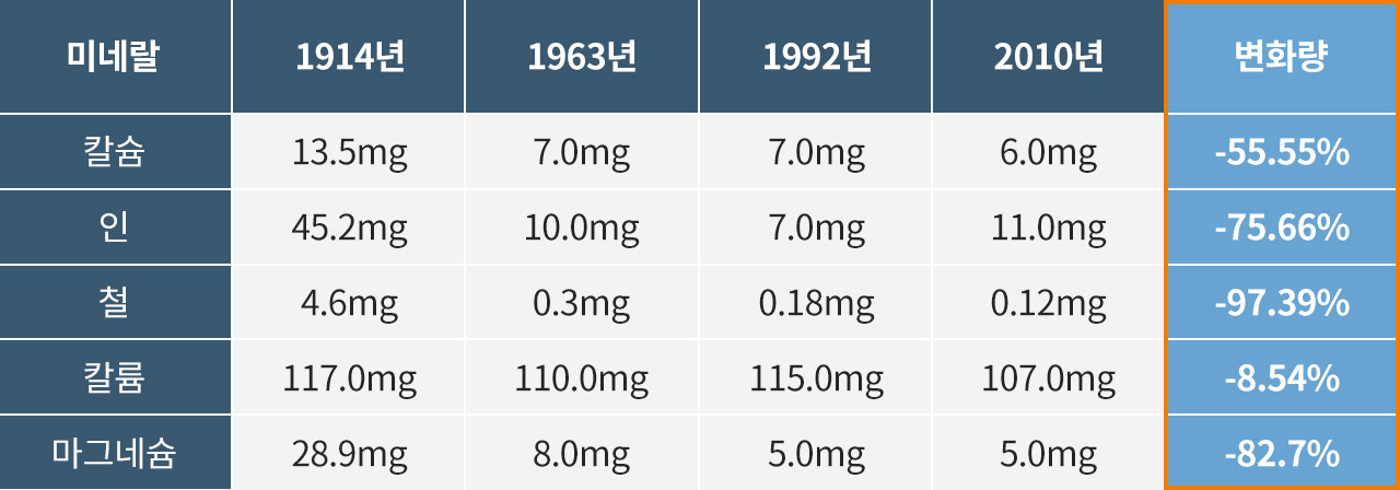 100년간 사과의 미네랄 감소 상태