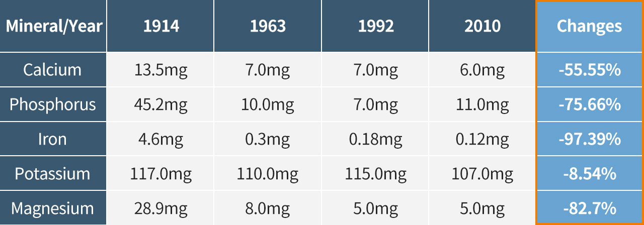 Mineral decline in apples for 100 years (USA)