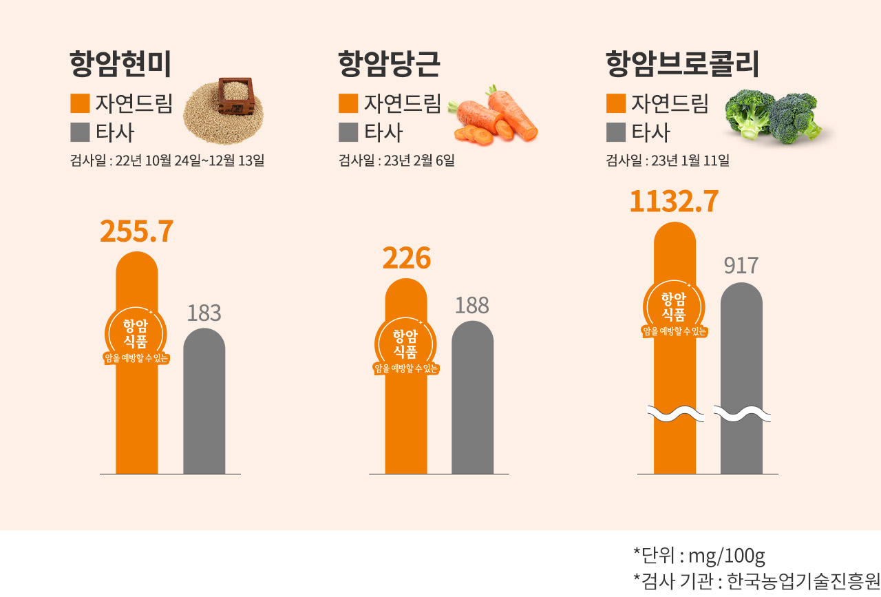 파이토케미컬 함량 비교