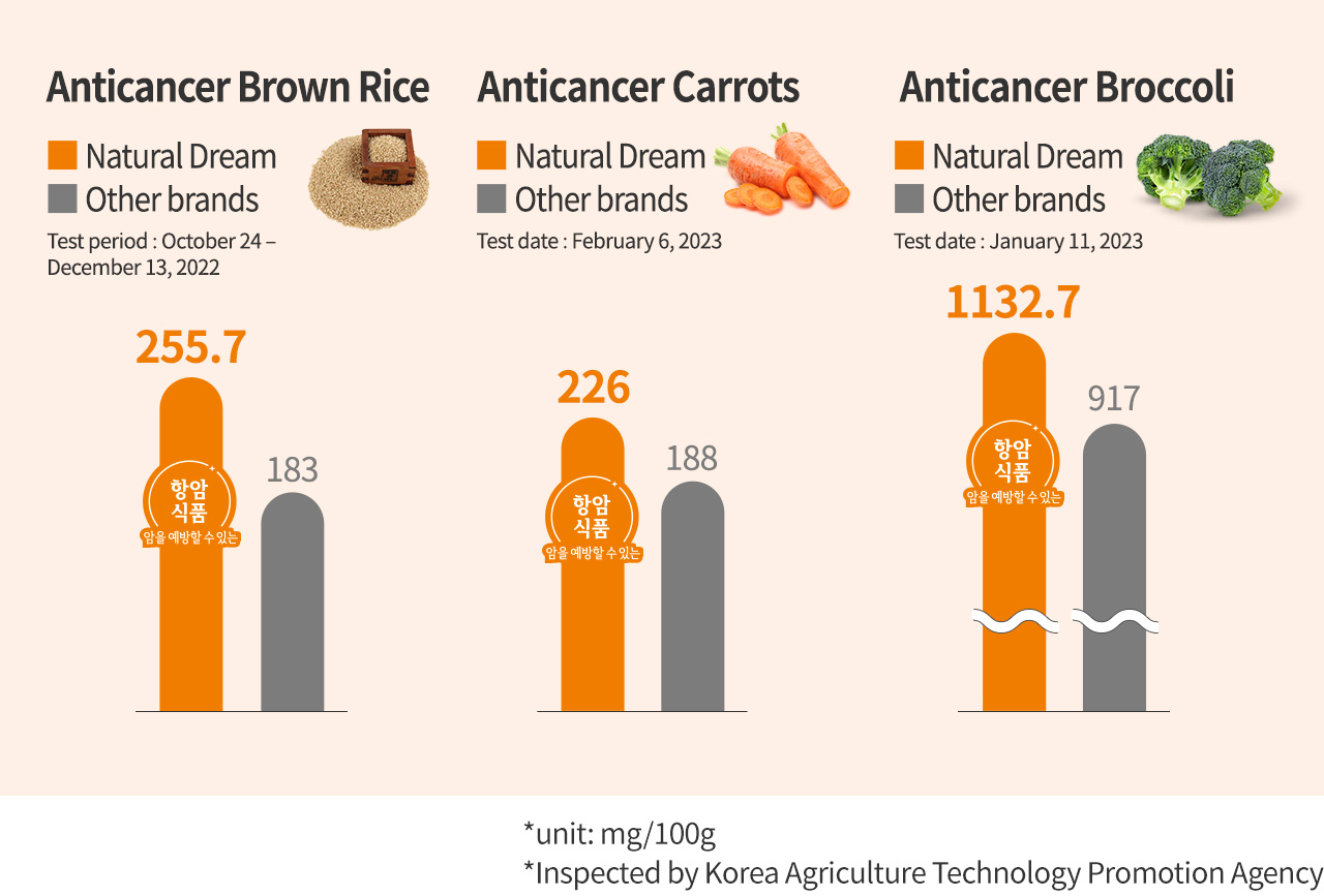 Phytochemical content comparison